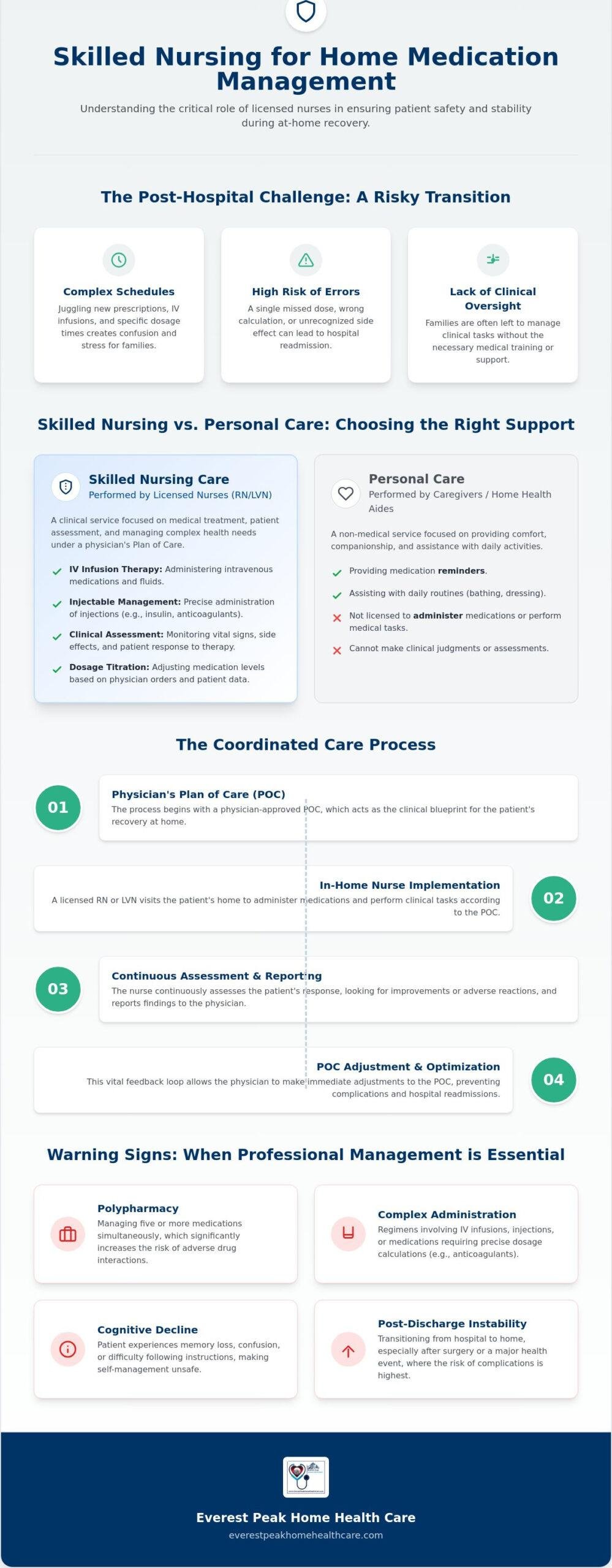 Skilled Nursing for Medication Management in Los Angeles: A Clinical Guide