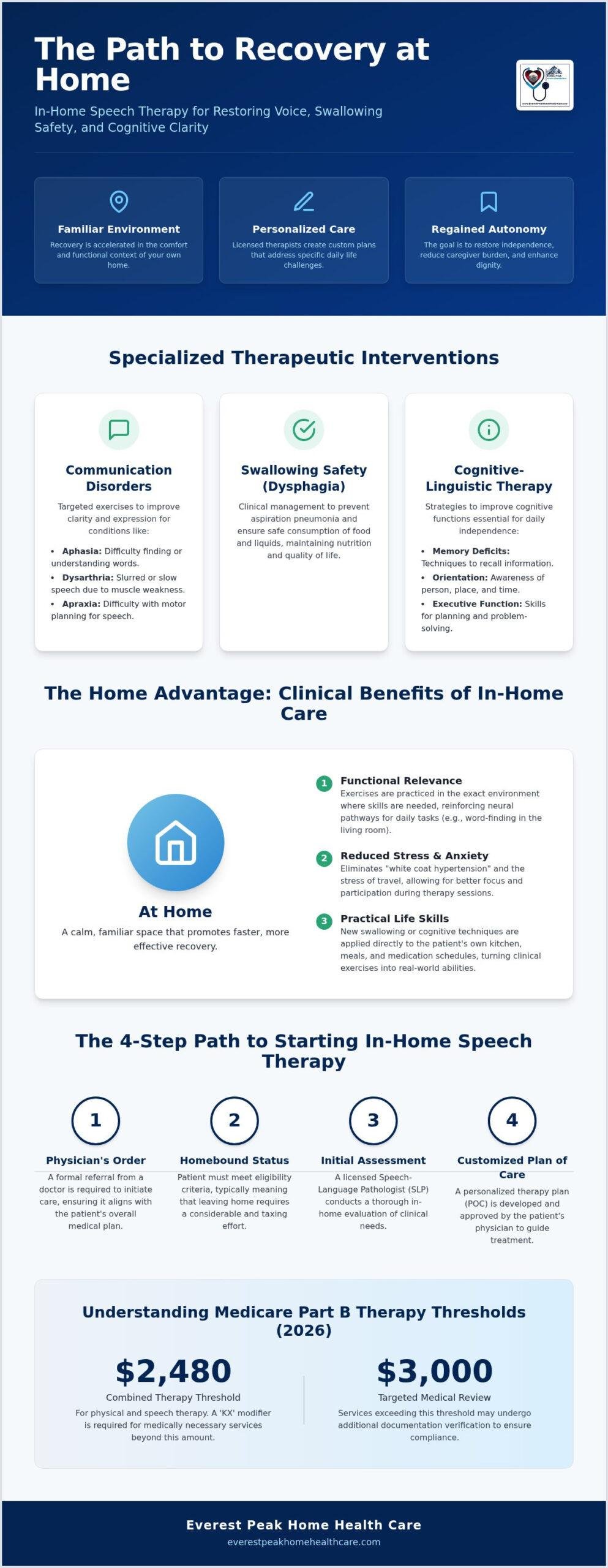At-Home Speech Therapy for Adults: Clinical Guide