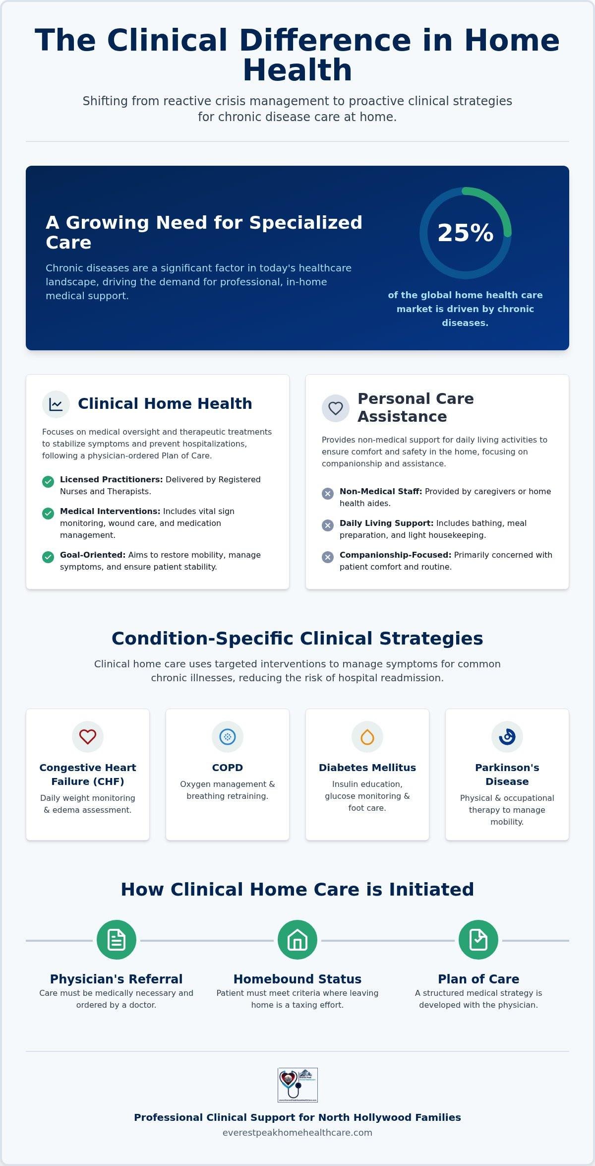 Chronic Disease Home Care: Clinical Management Guide