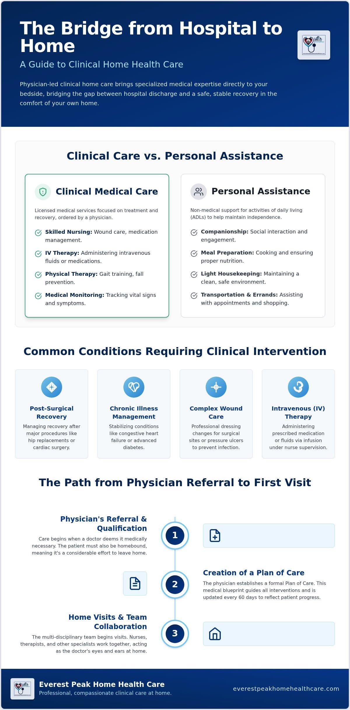 Clinical Home Care Services: A Comprehensive Guide to In-Home Medical Support