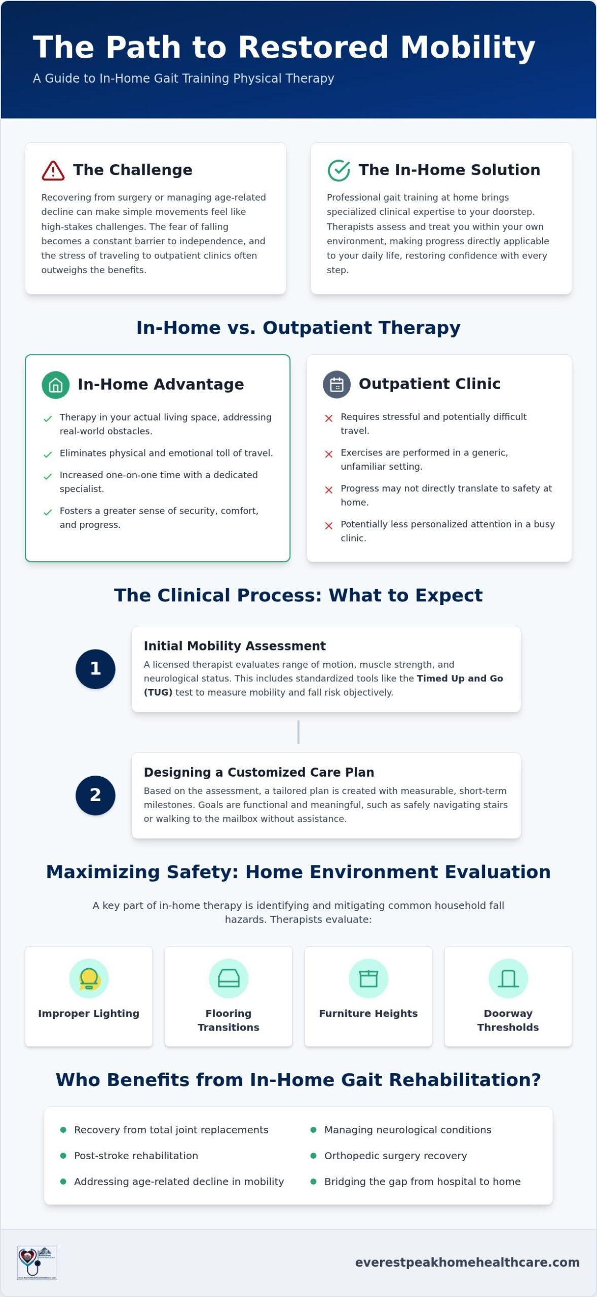 Gait Training Physical Therapy at Home: Restoring Mobility and Safety