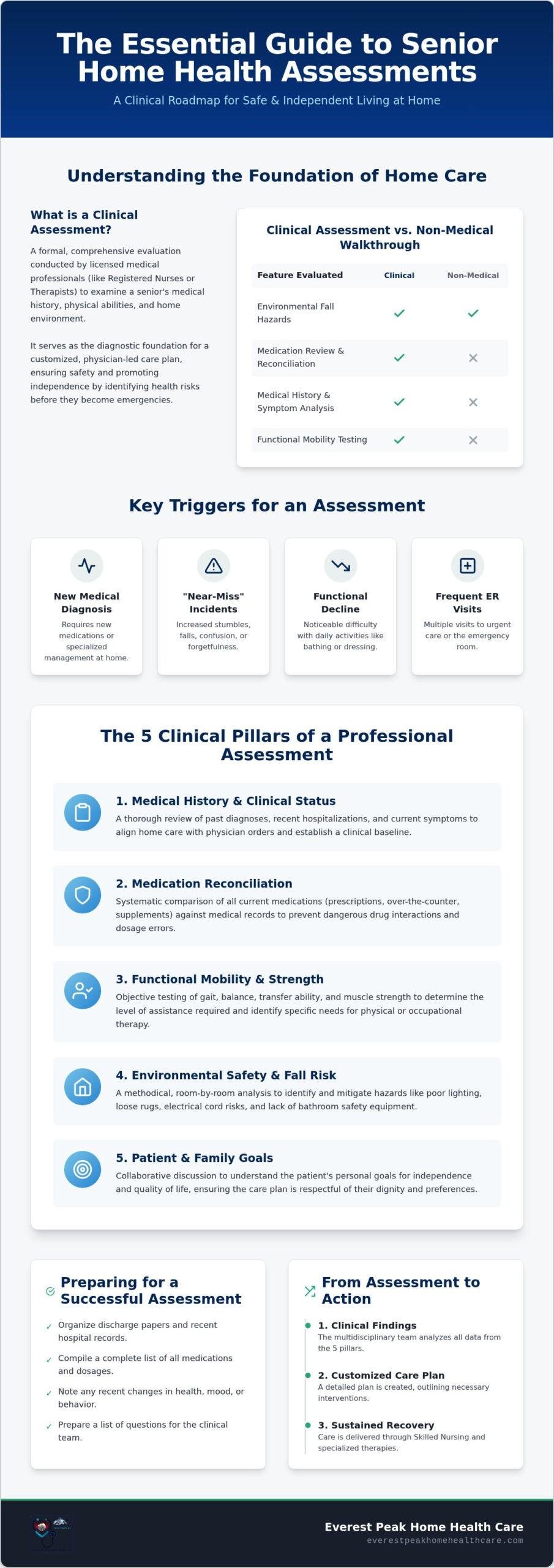 Home Health Assessment for Seniors: Complete Clinical Guide