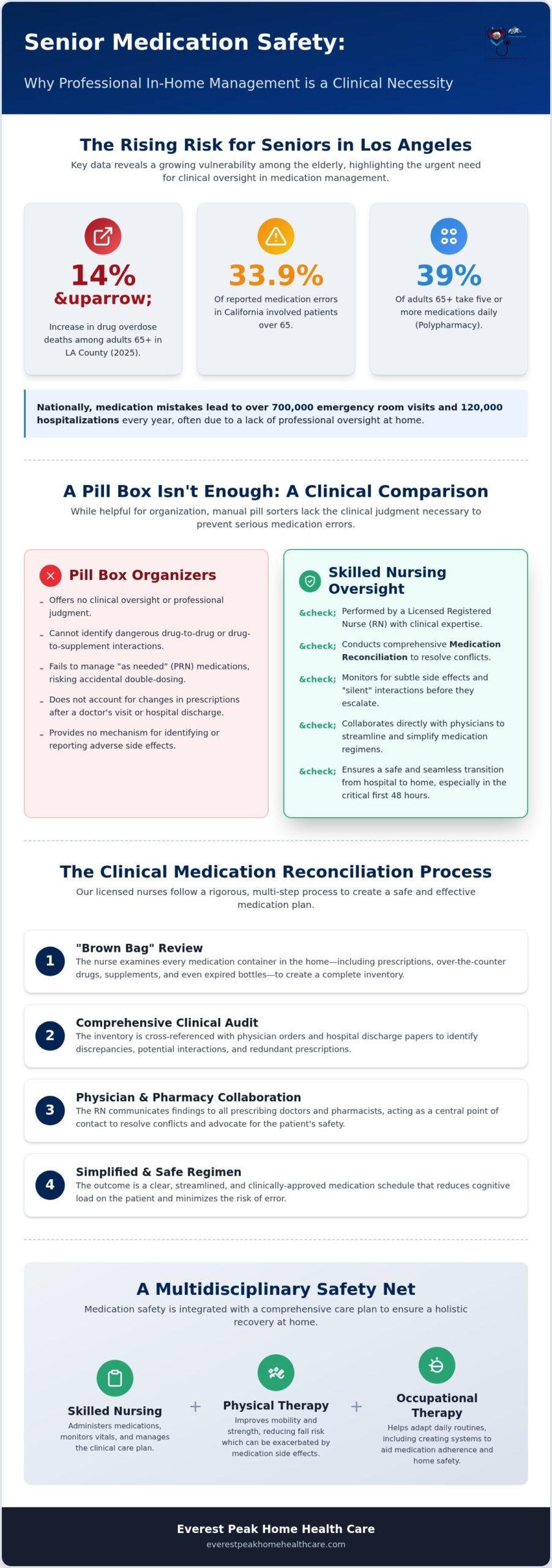 In-Home Medication Safety Guide: Los Angeles (2026)