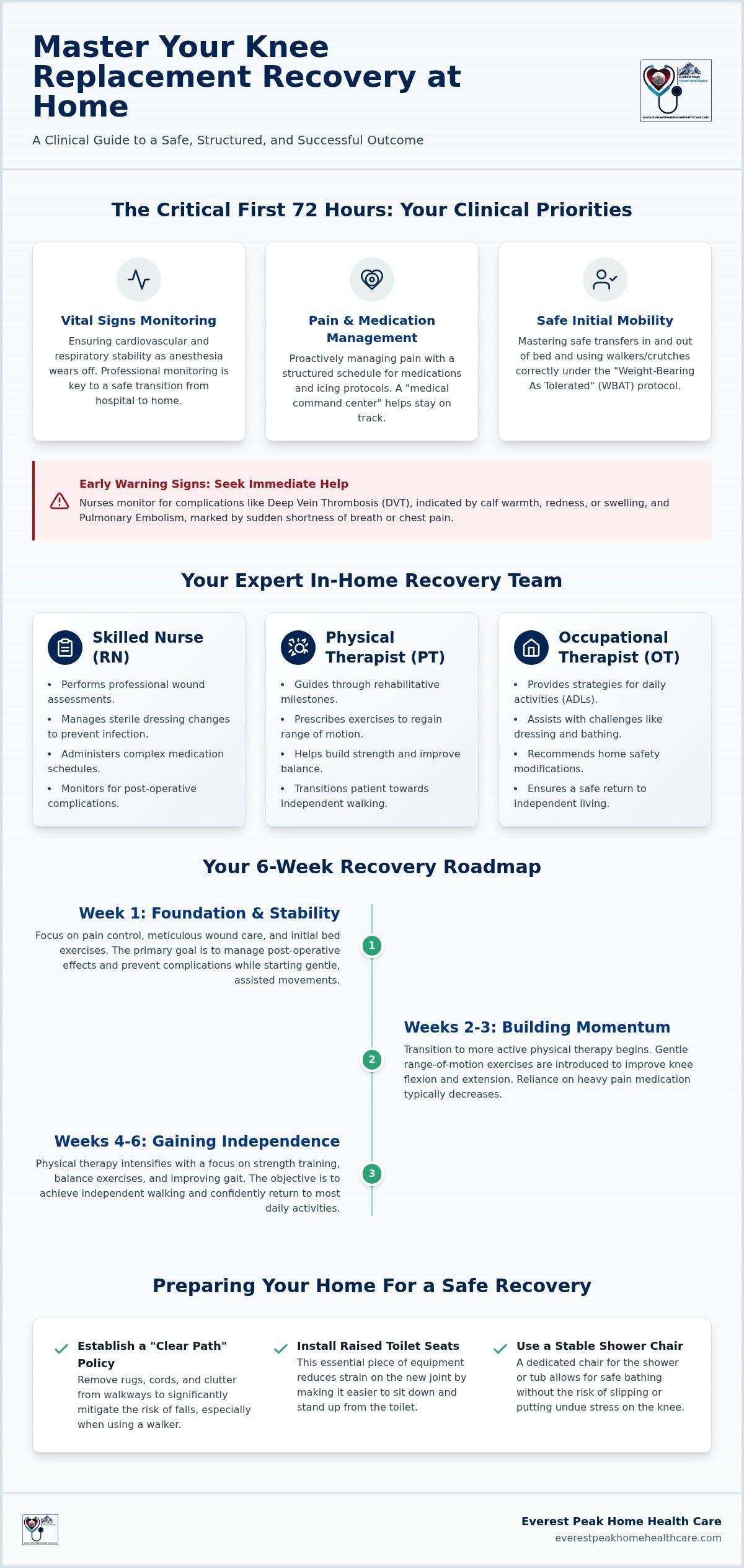 Knee Replacement Recovery at Home: A Clinical Guide to Post-Op Success