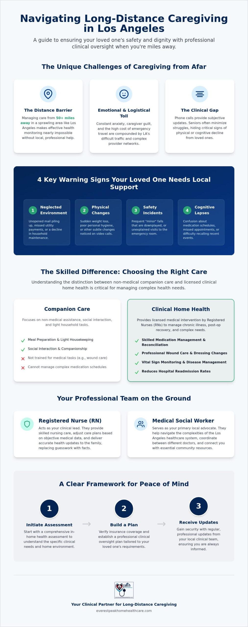 Long Distance Caregiving in Los Angeles: Family Guide