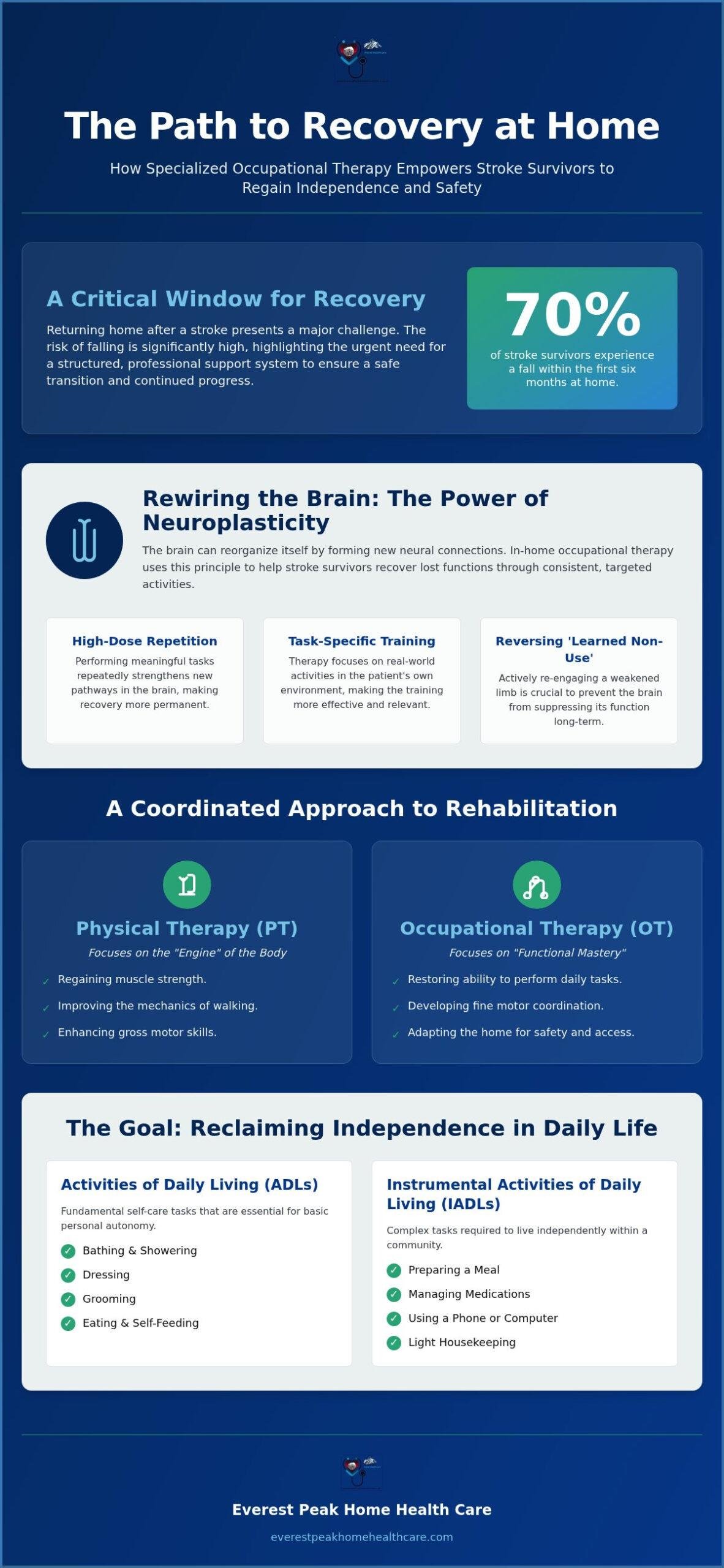 Occupational Therapy for Stroke Recovery at Home