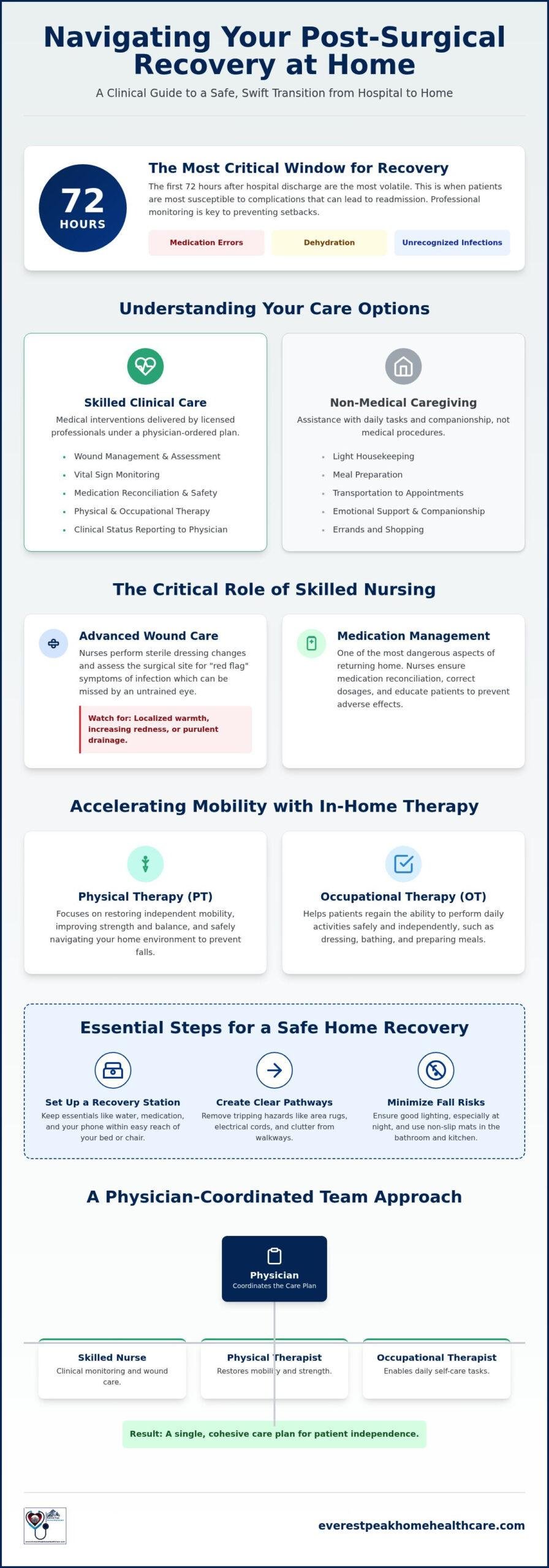 Post-Operative Care in Los Angeles: A Clinical Guide to Safe Home Recovery
