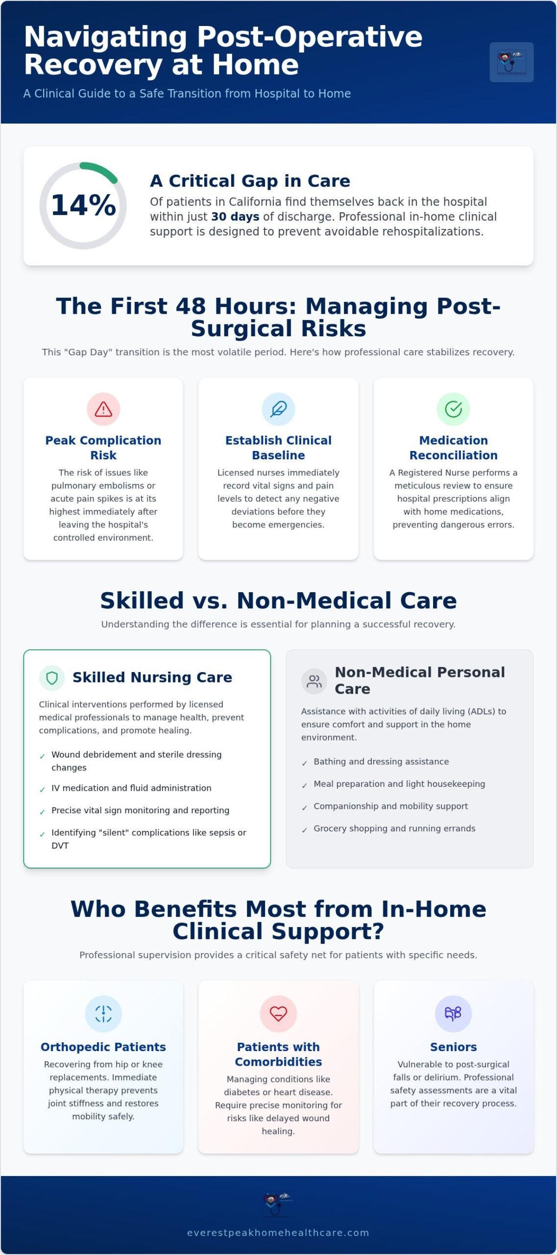 Post-Operative Home Care: A Clinical Recovery Guide