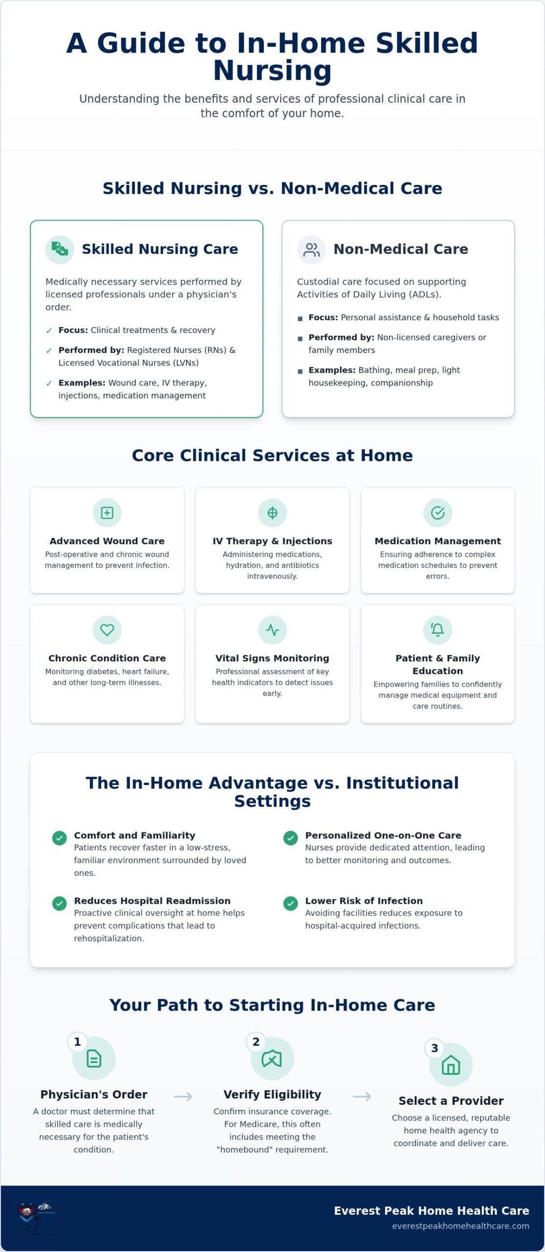 Skilled Nursing Services Los Angeles: A Comprehensive Guide to In-Home Clinical Care