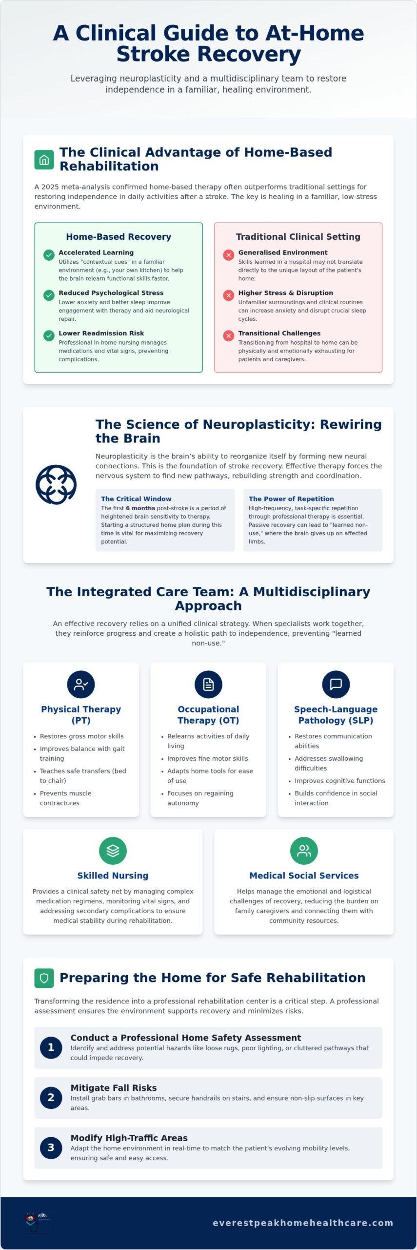 Stroke Recovery Therapy at Home: A Comprehensive Clinical Guide (2026)