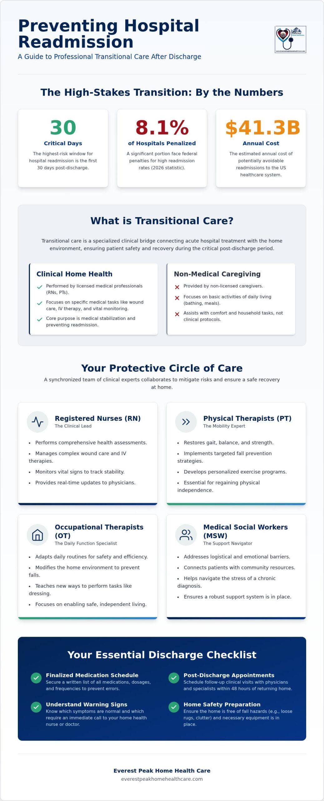 Transitional Care After Hospital Discharge: A Guide to Preventing Readmission