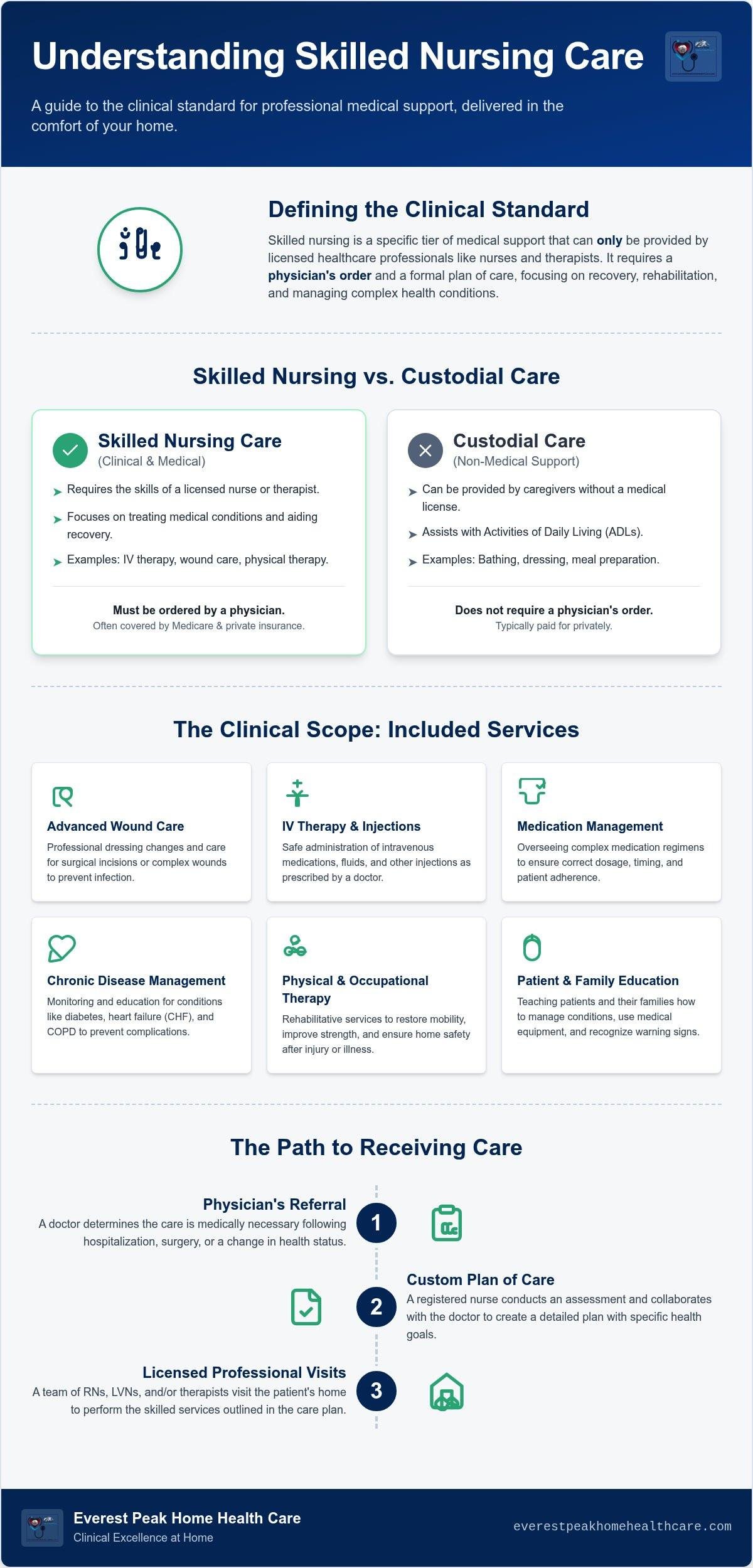 What is Skilled Nursing Care? A Clinical Guide to Professional Medical Support