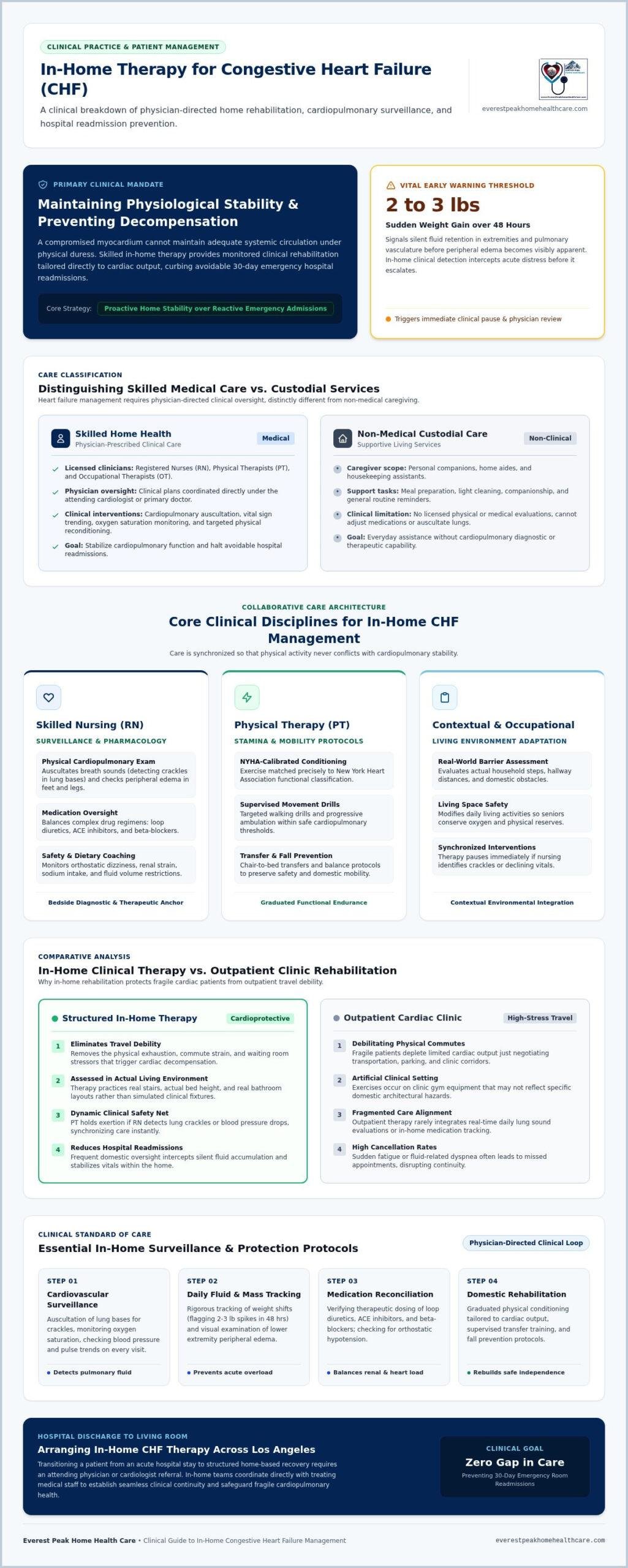 In-Home CHF Therapy: Clinical Guide for Families