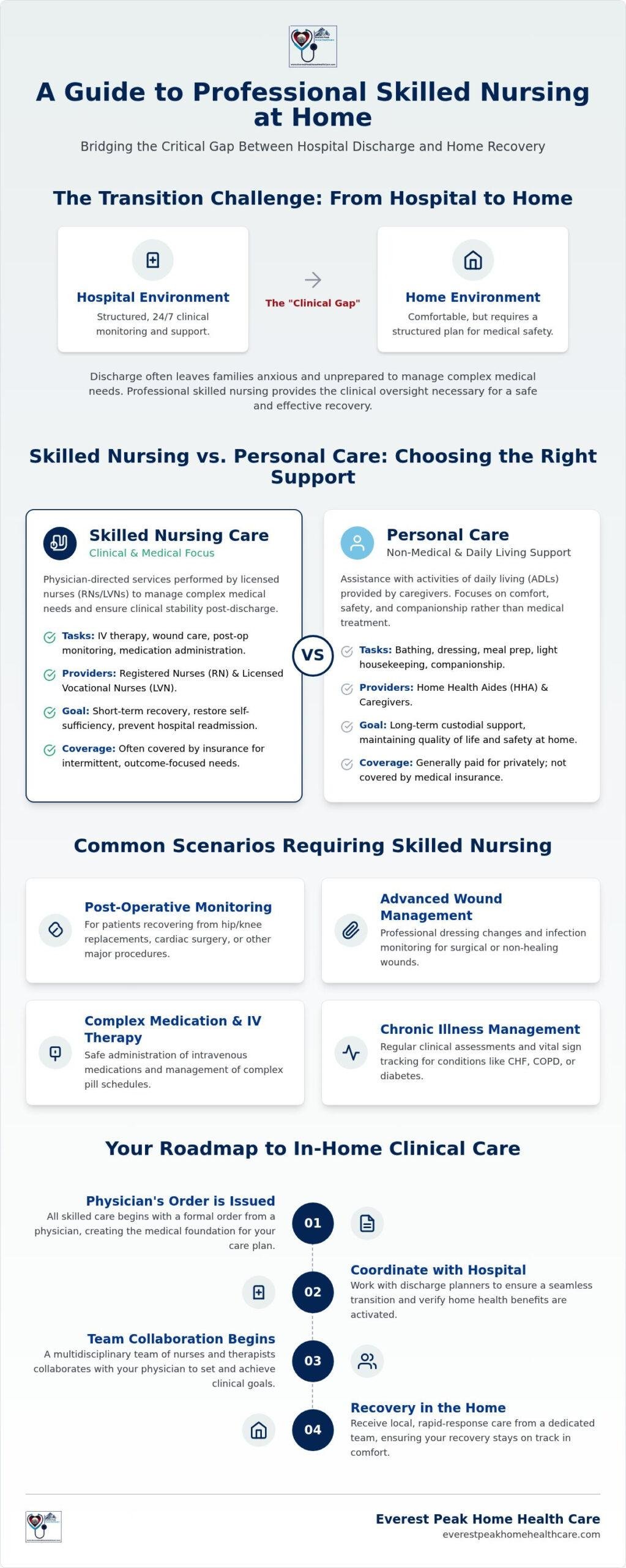 In-Home Nursing in Los Angeles: Clinical Recovery Guide