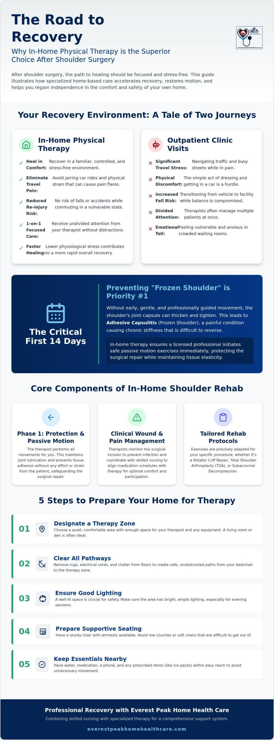 In-Home Physical Therapy After Shoulder Surgery: A Clinical Guide to Recovery