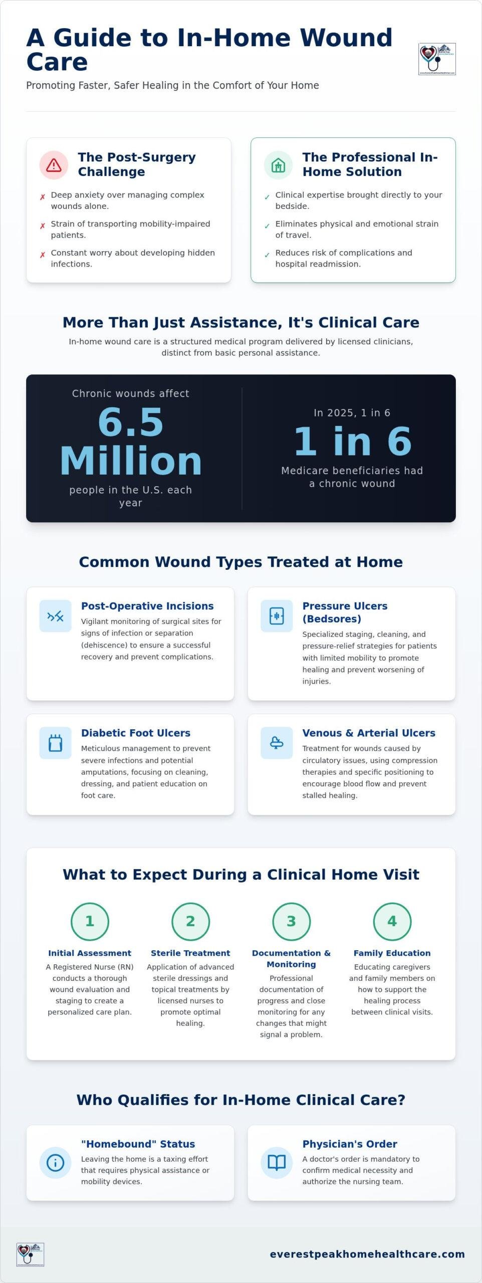 In-Home Wound Care: Professional Clinical Recovery Guide