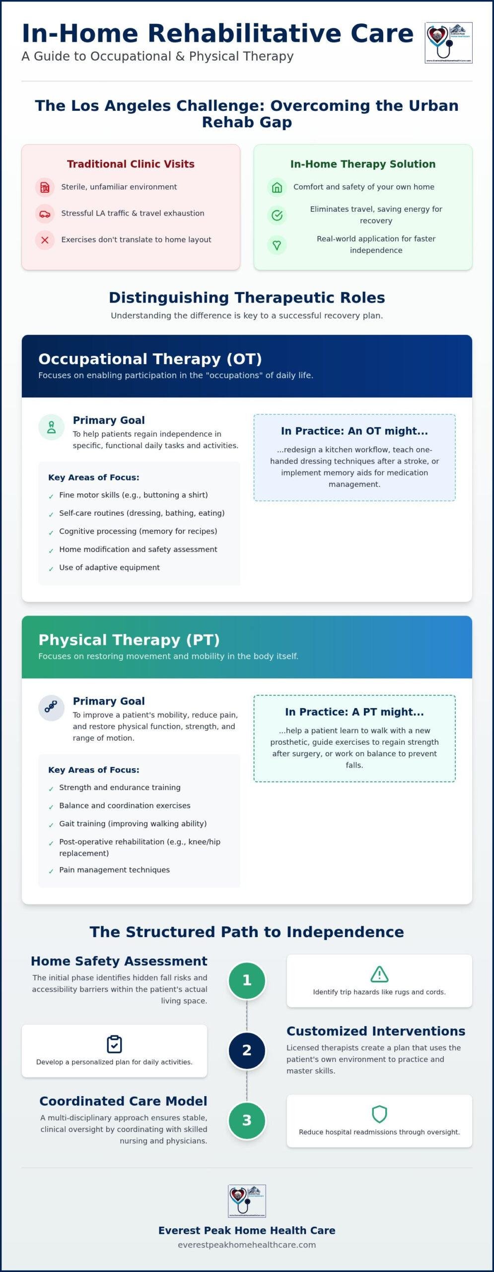 Occupational Therapy at Home Los Angeles: Recovery Guide