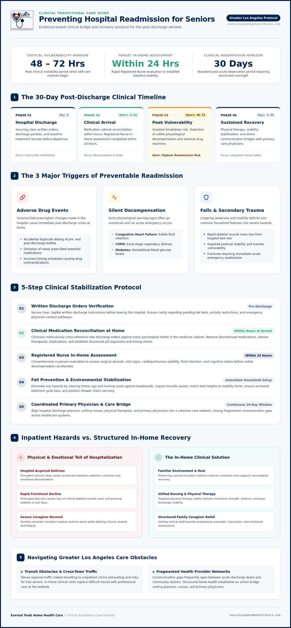 Preventing Hospital Readmission for Seniors in LA: Care Guide