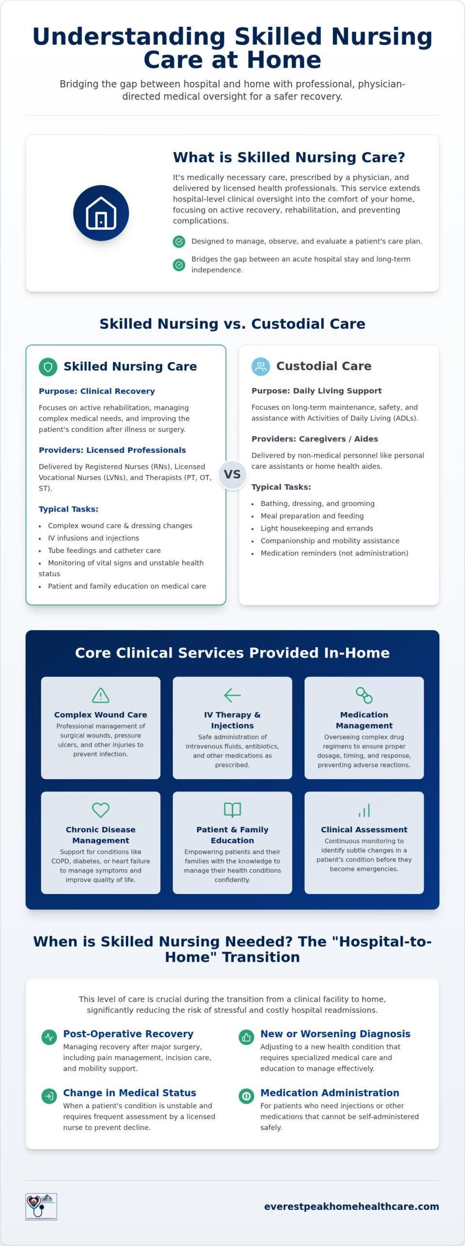 What is Skilled Nursing Care at Home? A Clinical Guide