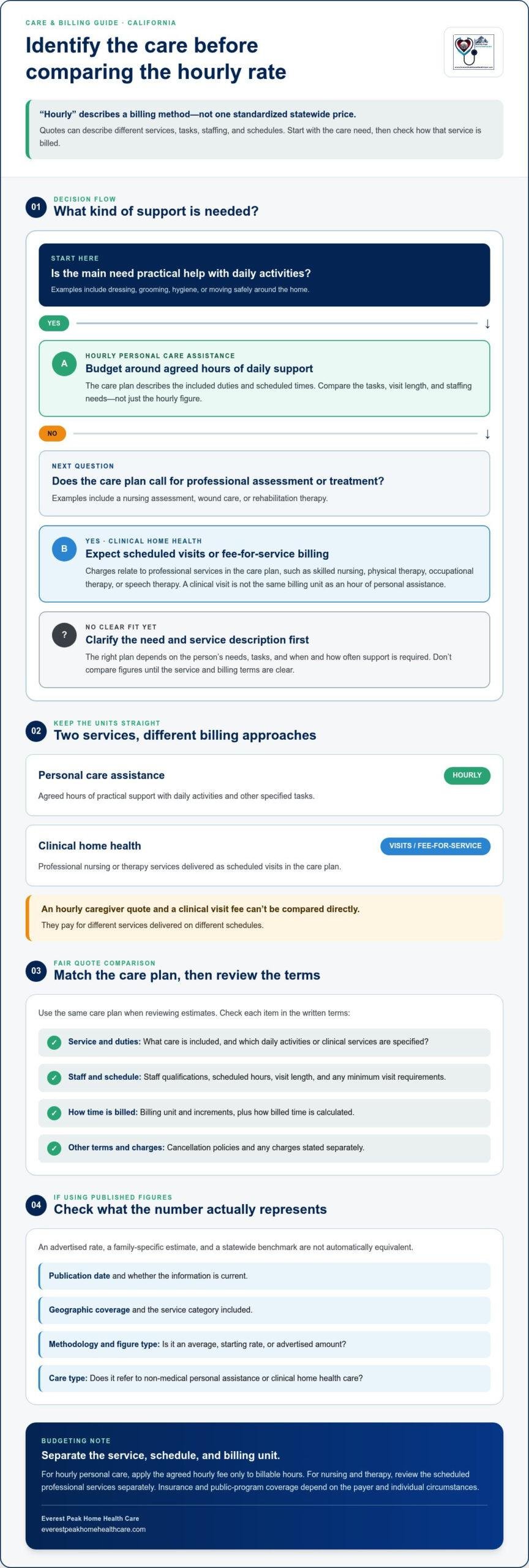 Hourly Home Health Care Rates in California: A 2026 Family Guide